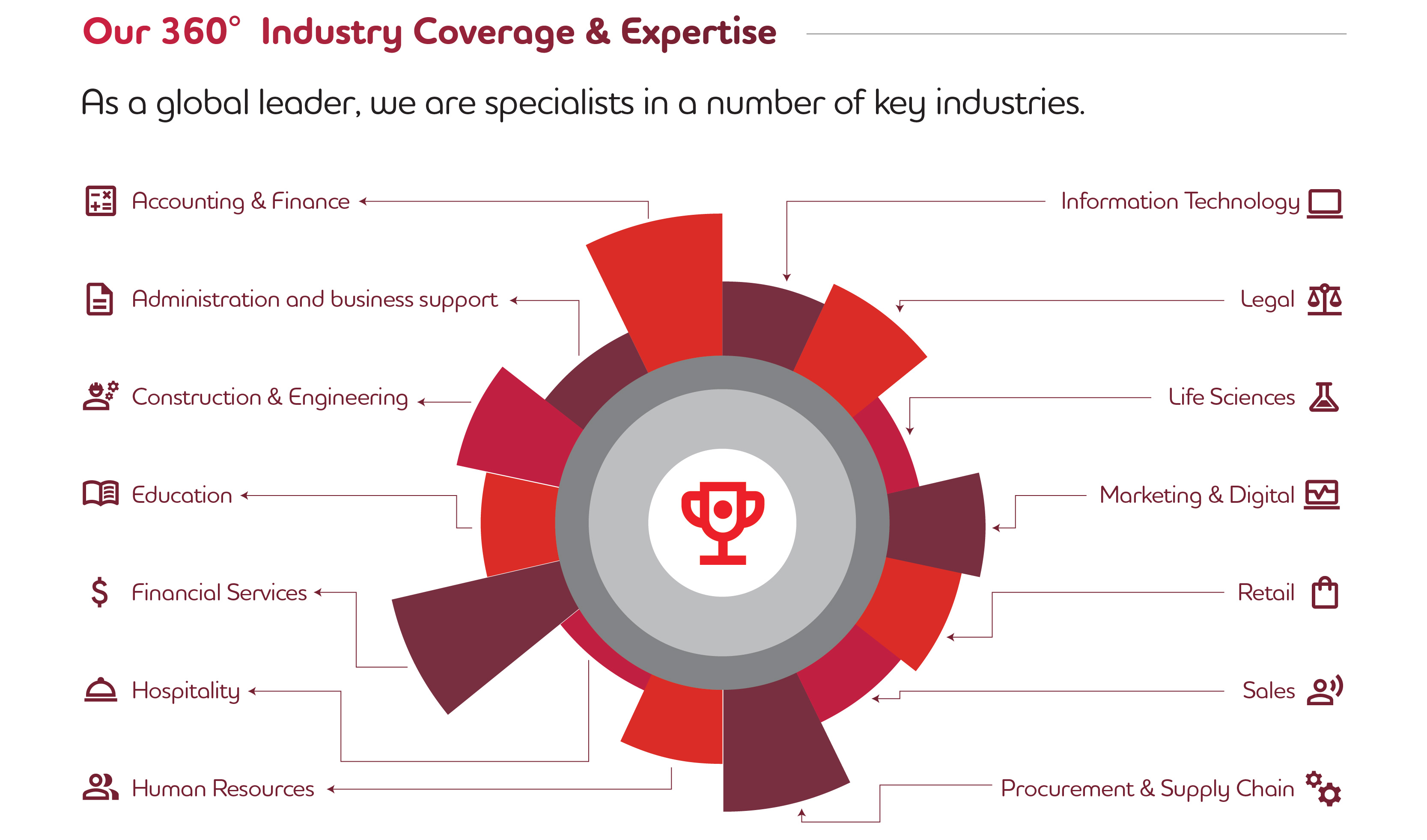 Our 360 Industry Coverage & Expertise